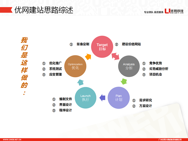 网站建设思路