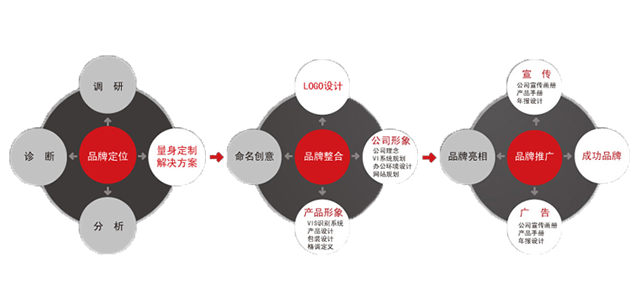 优网科技小优告诉你什么是品牌全案策划