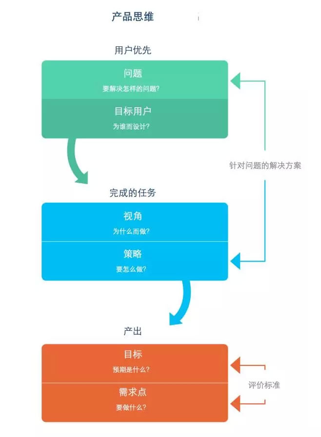 做好用户体验设计先从产品角度思考