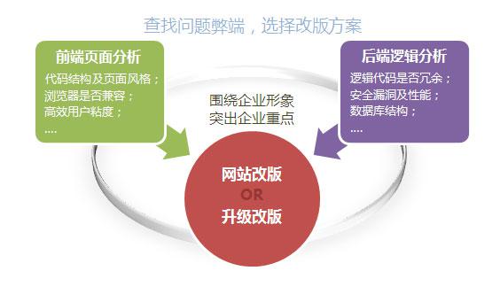 网站改版前需要做哪些准备工作