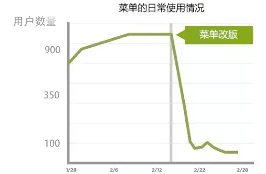 移动端界面设计中菜单设计别一味地追求简单