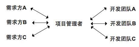 项目管理者如何科学全面地管理好客户端产品