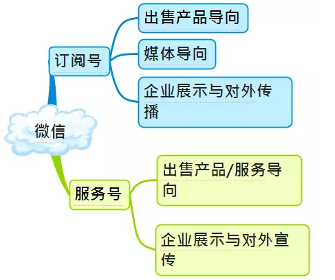 微信运营架构图