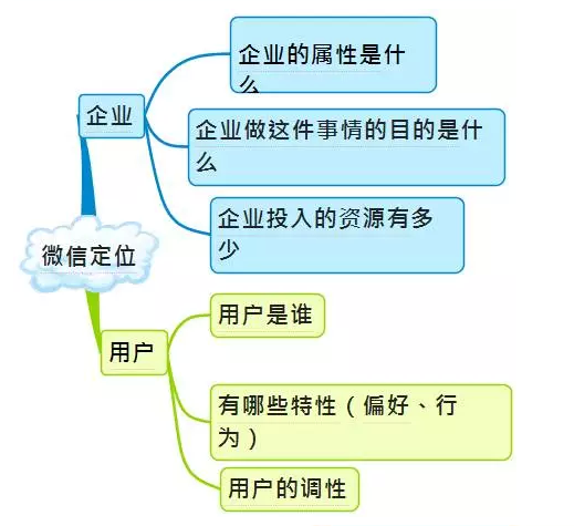 微信运营架构图