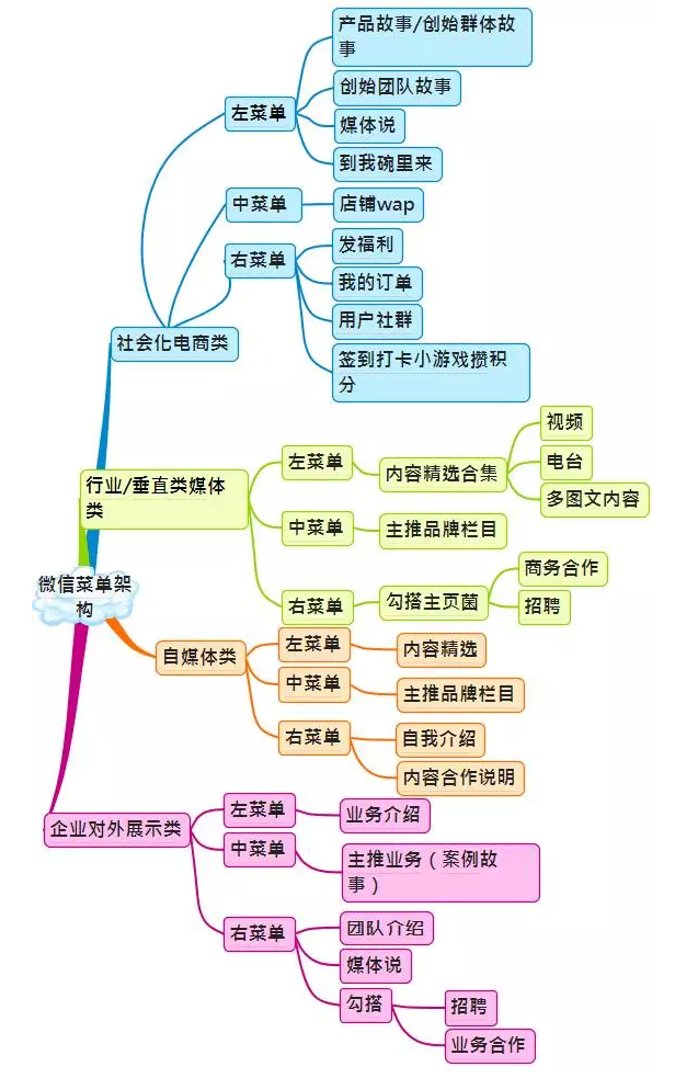 微信运营架构图