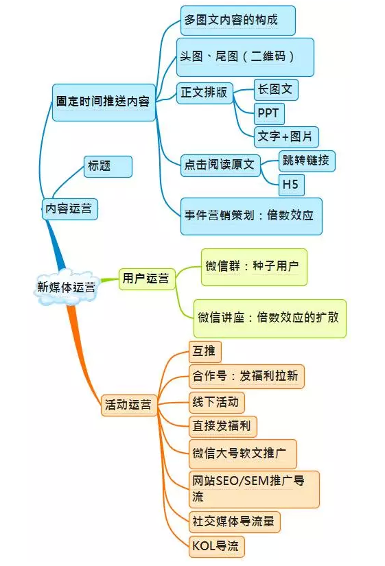 微信运营架构图