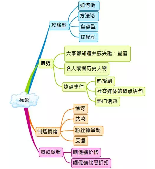 微信运营架构图