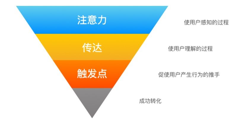 CTA，如何让网站转化率如期提升