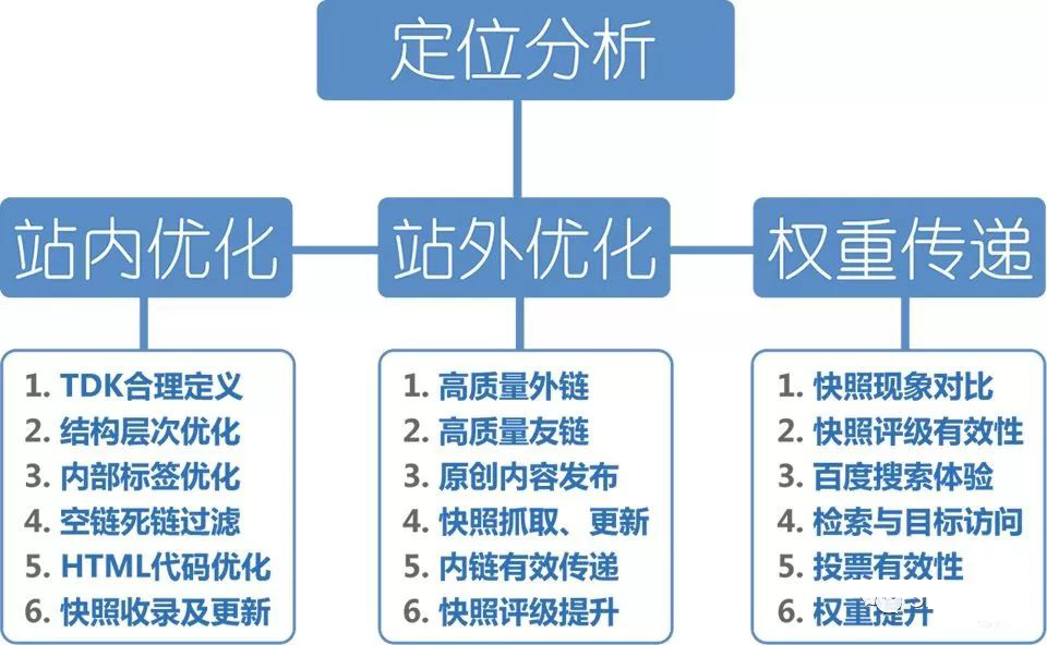 SEO和SEM的区别和选择，小优告诉你