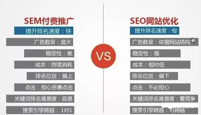 SEO和SEM的区别和选择，小优告诉你